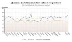 A pesar de la falta de libertad y las coacciones en Catalu&ntilde;a el 52% de los catalanes rechaza la independencia y el 41% la apoya, seg&uacute;n el CEO