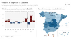 Cantabria, cuarta CCAA donde menos sube la creaci&oacute;n de empresas en marzo, un 13,5%, muy por debajo de la media