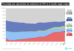 El a&ntilde;o 2023 terminar&aacute; con nuevo r&eacute;cord mundial de emisiones de CO2, seg&uacute;n Global Carbon Budget