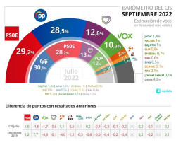 &Eacute;l CIS de S&aacute;nchez y Tezanos  de septiembre  refleja un empate t&eacute;cnico entre PSOE y PP