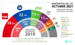El CIS de Tezanos a pesar de la querella que le han puesto sigue dando ganador al PSOE