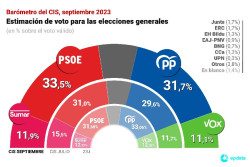 El CIS de Tezanos como antes de las elecciones da ganador a S&aacute;nchez que  perdi&oacute;