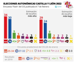 El CIS de Tezanos la &uacute;nica encuesta que da ganador   al PSOE en CyL cualquier dia  se produce una denuncia y terminan en el juzgado 
