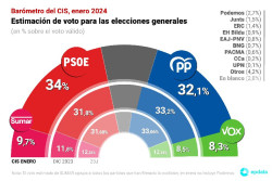 El CIS del fiel Tezanos concede  el liderazgo en enero a S&aacute;nchez sacando casi dos puntos de ventaja sobre el PP