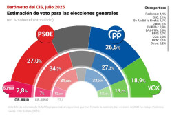 El CIS del socialista  Tezanos, en n&oacute;mina de S&aacute;nchez, le mantiene ganador de unas hipot&eacute;ticas elecciones 
