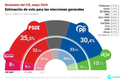 El CIS propiedad de Tezanos-Sanchez,  coloca al PSOE cinco puntos por delante del PP