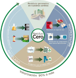 El Corte Ingl&eacute;s alcanza 108 centros certificados como `Residuo Cero` y llegar&aacute; al 100% en 2022