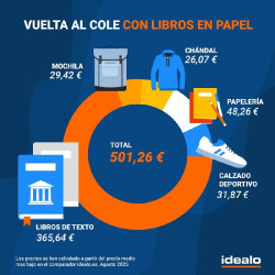 El gasto de `la vuelta al cole` en Espa&ntilde;a aumenta un 18% en los &uacute;ltimos 3 a&ntilde;os: 365,64 euros de media en libros de texto
