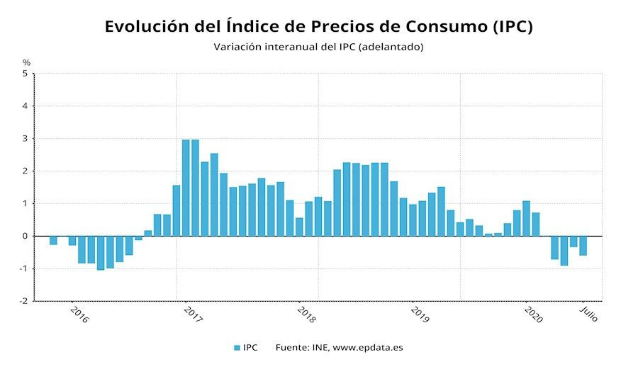 El IPC regresa a los descensos y baja tres décimas en julio hasta el