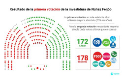 El nuevo frente popular que lidera S&aacute;nchez rechaza la investidura de Feij&oacute;o en la primera votaci&oacute;n: 172 votos frente a 178
