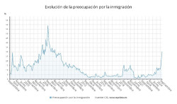 El principal problema y preocupaci&oacute;n de los espa&ntilde;oles es  la inmigraci&oacute;n y su nefasta gesti&oacute;n