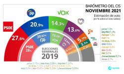 El PSOE baja pero gracias al PP sube por la pelea de gallos entre Casado y Ayuso 