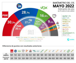 El socialista Tezanos, due&ntilde;o del CIS, oculta que Feij&oacute; ha superado a Sanchez y dice que gana el PSOE por s&oacute;lo 1,3 puntos del PSOE.