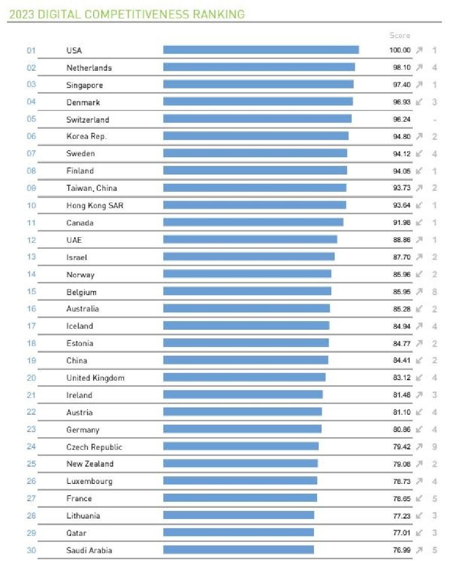 España cae tres puestos en el ranking mundial de competitividad digital