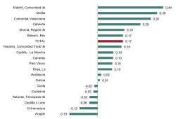 Espa&ntilde;a crece a los 48,7 millones gracias  a la  inmigraci&oacute;n 