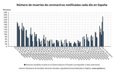 Espa&ntilde;a suma 159.161 casos, 112 muertes por COVID-19 y la incidencia alcanza los 3.156 puntos