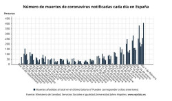 Espa&ntilde;a suma 40.133 casos y 408 muertes, mientras la incidencia desciende casi 200 puntos hasta 2.694
