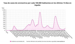 Espa&ntilde;a suma 6.636 casos y seis muertes por COVID-19, con la incidencia subiendo siete puntos hasta 111