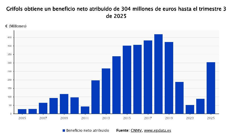 Grifols gana 402 millones en 2025, un 156% m&aacute;s, y reduce su deuda hasta 4,2 veces
