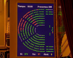 Hasta 79 diputados del PP apoyaron tambi&eacute;n por error el dictamen sobre penalizaci&oacute;n al acoso en cl&iacute;nicas abortivas