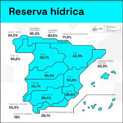 La ausencia de lluvias agrava la ca&iacute;da de los embalses, cuya reserva baja un 1,2% esta semana, hasta el 39,9%