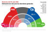 La encuesta de Tezanos da ganador al PSOE por ocho puntos de ventaja sobre el  PP, que cae dos