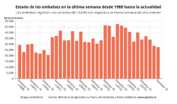 La falta de lluvia sigue mermando los embalses, que bajan esta semana hasta el 48,9% de su capacidad total