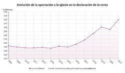 La Iglesia espa&ntilde;ola recauda 320,7 millones de la casilla del IRPF, 25 millones m&aacute;s que el a&ntilde;o anterior y "cifra r&eacute;cord"