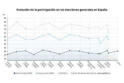 La participaci&oacute;n a las 14 horas sube 2,5 puntos y alcanza el 40,47%