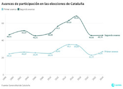 La participaci&oacute;n en las elecciones catalanas  llega al  45,79% a las 18 horas en Catalunya y un 50% pasa de las elecciones