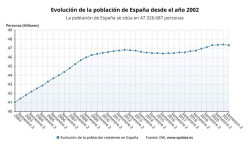 La poblaci&oacute;n de Espa&ntilde;a se redujo en 72.007 personas en la primera mitad de 2021, tras cinco a&ntilde;os de subida
