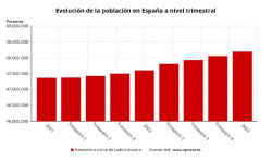 La poblaci&oacute;n espa&ntilde;ola aumenta en 136.916 personas en el primer trimestre gracias a los extranjeros, hasta 48,1 millones