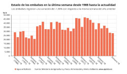 La reserva de agua pierde 251 hm3 esta semana de escasas lluvias y se sit&uacute;a en el 49,6% de su capacidad