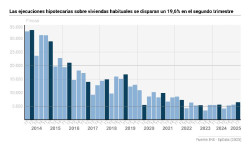 Las ejecuciones hipotecarias sobre viviendas habituales se disparan un 19,6% en el segundo trimestre