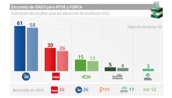 Los andaluces le dicen a Sanchez con mayor&iacute;a absoluta que se vaya