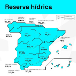 Los embalses contin&uacute;an al alza con 321 hm3 m&aacute;s hasta el 66,6% y las cuencas catalanas suben al 18%
