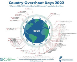 Los recursos naturales disponibles para todo 2022 se terminar&aacute;n hoy y desde ma&ntilde;ana la Tierra entra en n&uacute;meros rojos