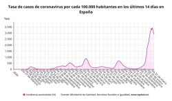 Sanidad notifica 182.123 nuevos casos de coronavirus, 259 muertes y la incidencia se sit&uacute;a en 2.880