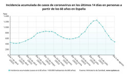 Sanidad notifica 19.417 nuevos casos de coronavirus y la incidencia baja a 475