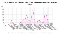 Sanidad notifica 3.093 casos y 27 muertes por COVID-19, con la incidencia subiendo ligeramente a 53