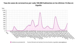 Sanidad notifica 49.802 nuevos casos de coronavirus, 103 muertes y la incidencia se sit&uacute;a en 381