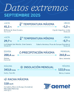 Septiembre dej&oacute; la m&iacute;nima m&aacute;s baja de Espa&ntilde;a en Caba&ntilde;a Ver&oacute;nica, con -5,7 grados
