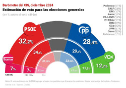 Tezanos da ganador al PSOE  tras las revelaciones de Aldama frente al PP