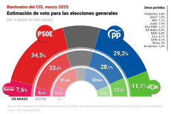 Tezanos, que para eso le pagan coloca al PSOE de Sanchez con  el 34,5% de celebrarse unas elecciones