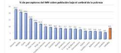 Tres de cada cuatro solicitudes del IMV han sido denegadas 