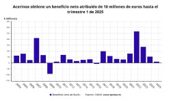Acerinox reduce un 80% su beneficio hasta marzo, con 10 millones, afectada por los aranceles