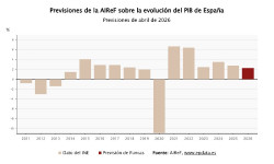 AIReF rebaja una d&eacute;cima su previsi&oacute;n de PIB en 2026, hasta 2,3%, y alerta de riesgos a la baja por la guerra