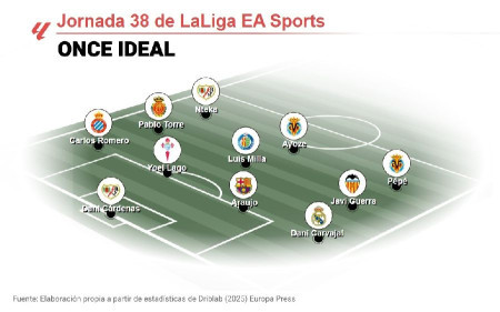 Ayoze, Luis Milla y Javi Guerra lideran el once ideal de EP Deportes de la jornada 38 de LaLiga EA Sports