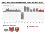 Banco de Espa&ntilde;a eleva el crecimiento del PIB al 2,6% este a&ntilde;o y al 2,2% en 2027, pero empeora la inflaci&oacute;n