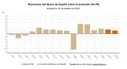 Banco de Espa&ntilde;a mejora su previsi&oacute;n de PIB en 2025 al 2,9% y eleva casi medio punto la de 2026, al 2,2%